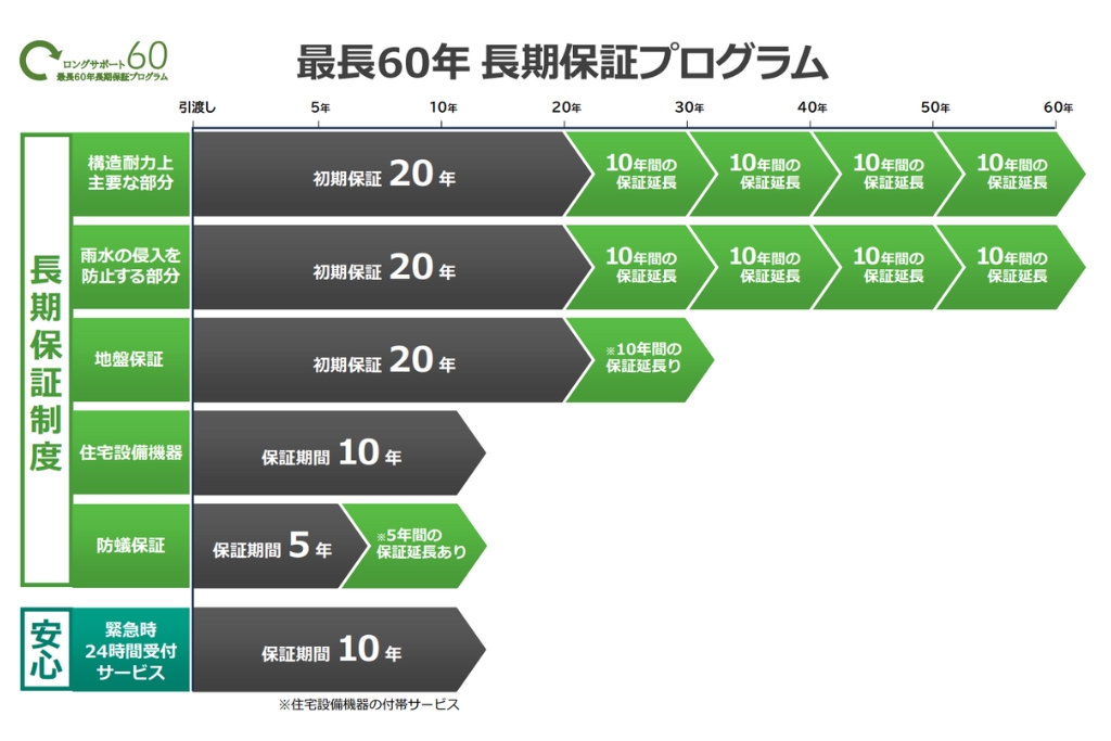 最長60年長期保証プログラム